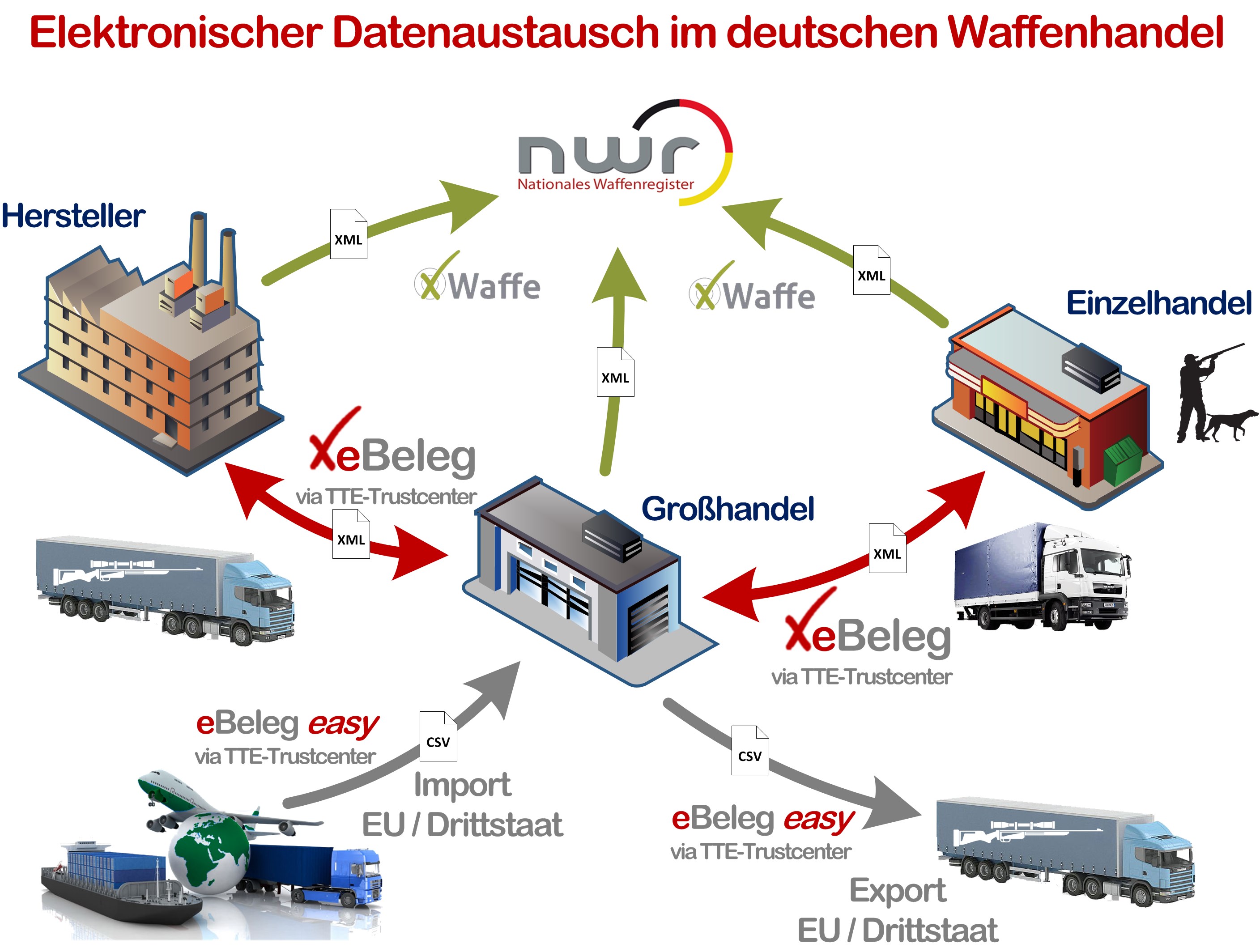 Elektronischer Datenaustausch xeBeleg